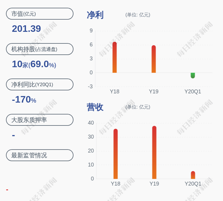 深圳|由盈转亏！深圳机场：预计2020年半年度净利润亏损1.33亿元~1.53亿元