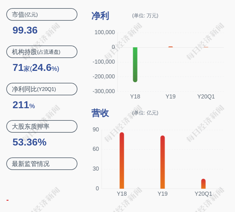 疫情|大洋电机：预计2020年半年度净利润7000万元~1亿元，同比下降63%~74%