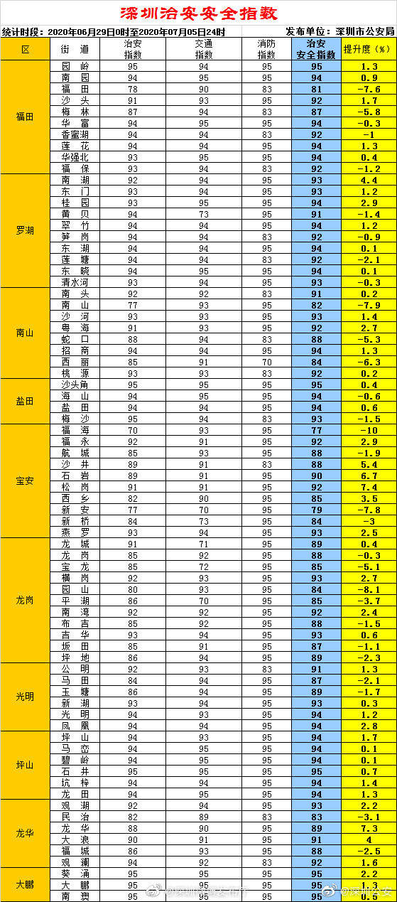 指数|2020年第28期深圳治安安全指数 出炉