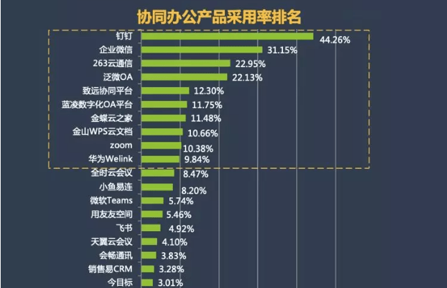 从钉钉、企微、Welink看企业协同办公数字化趋势