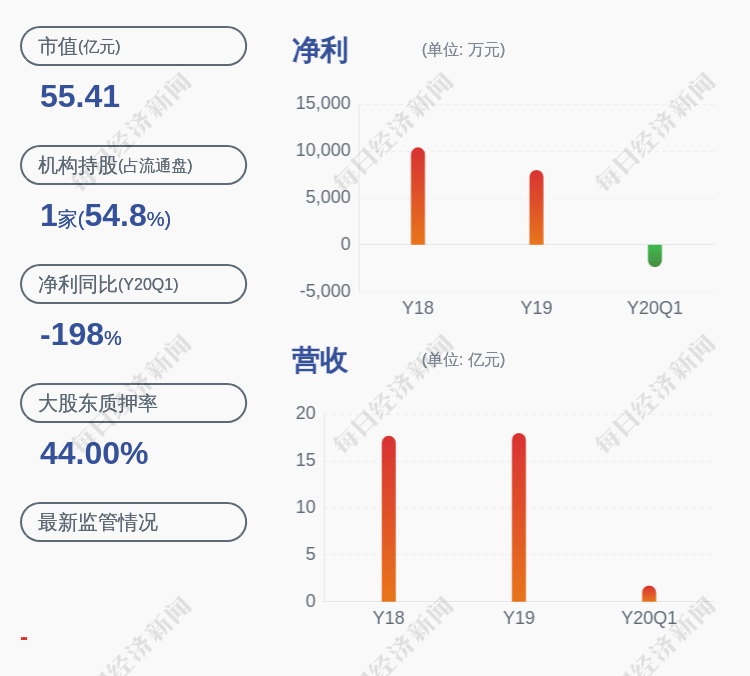 同比|德尔未来：预计2020年半年度净利润为400万元~600万元，同比下降90.17%~93.44%