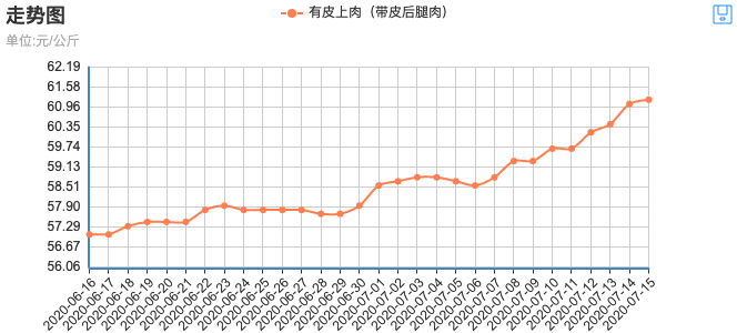 排骨|广州近一月猪肉价格涨幅超7%排骨每斤41.5元