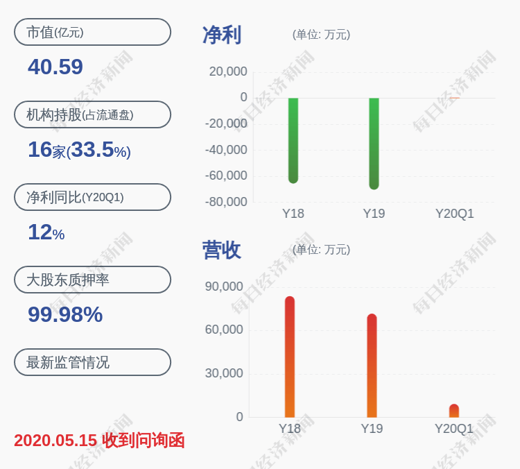 同比增长|预增！全通教育：预计2020年半年度净利润为800万元~1200万元，同比增长131.42%~147.13%