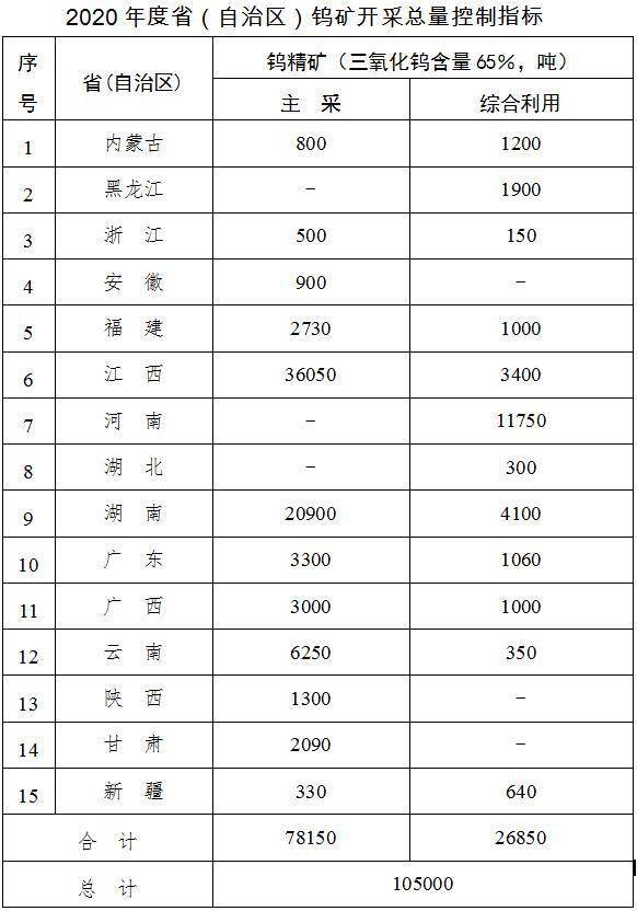 开采|两部门：2020年稀土矿开采总量控制指标为14万吨