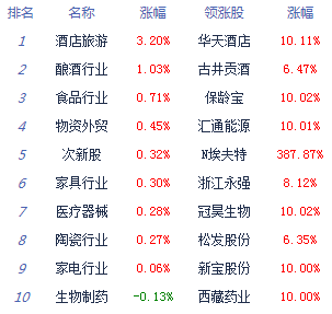 集体|收评：三大指数集体跌逾1.5% 白酒股逆势崛起