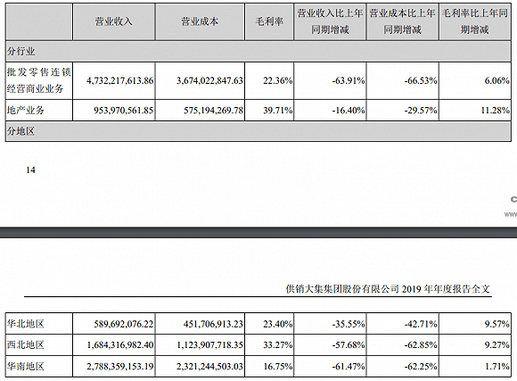 公司|卖房卖地也挡不住，搭上“免税+海南”双热点的供销大集上半年仍预亏过亿