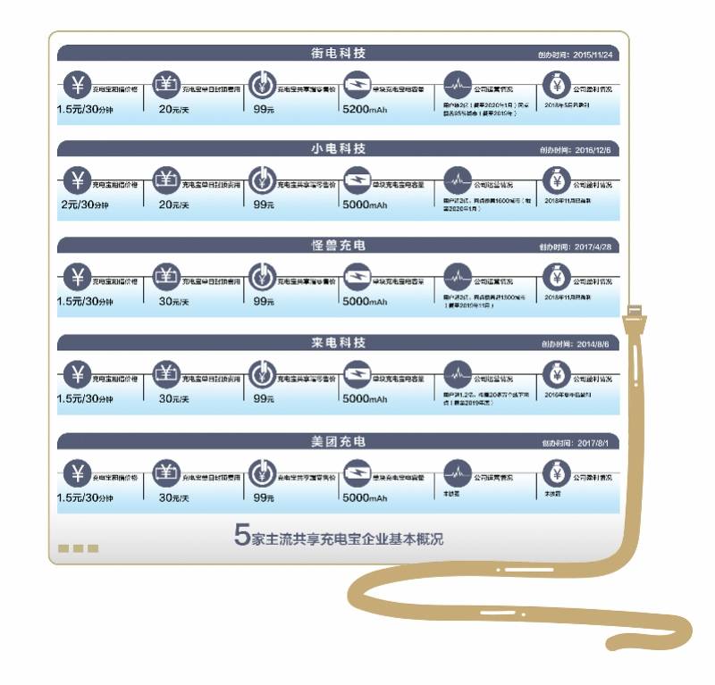 充电|最高10元一小时！共享充电宝集体涨价，美团入局加速市场大洗牌