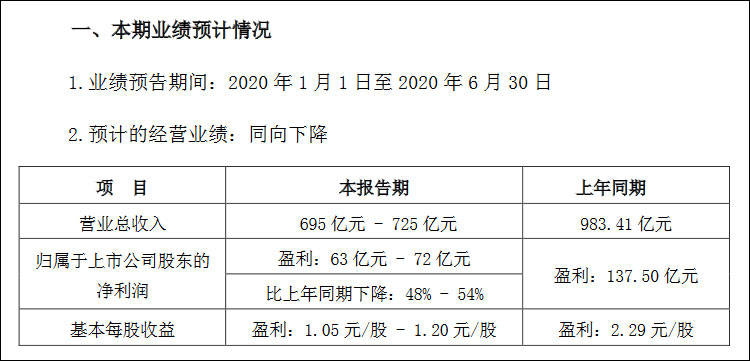 美的|“空调老大”地位不保，格力净利润腰斩