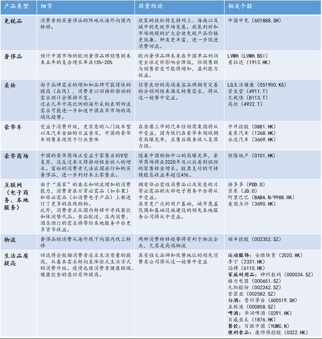 第一财经|海外消费回流成亮点，外资机构看好消费下半年领跑