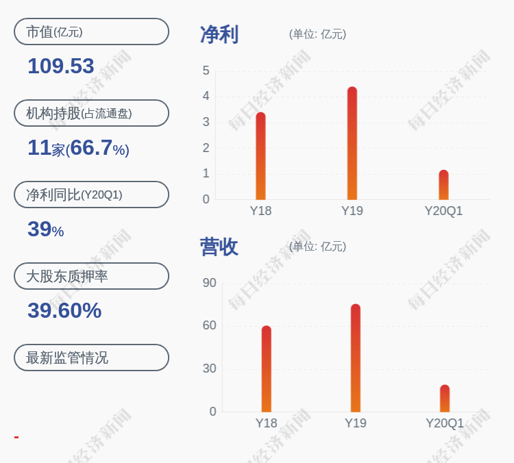 股东|博威合金：股东见睿投资减持约184万股 减持数量已过半