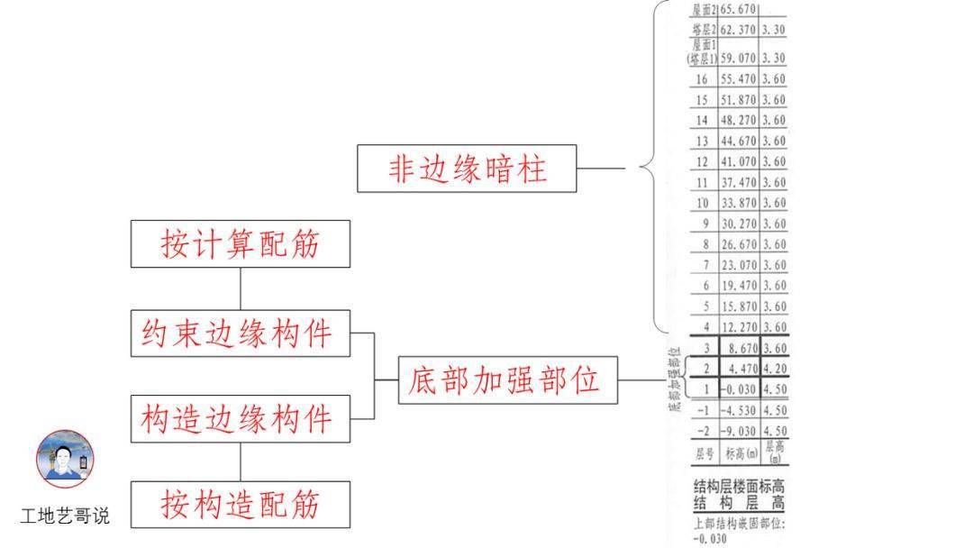 结构钢筋89种构件图解!一文搞定,建议收藏!