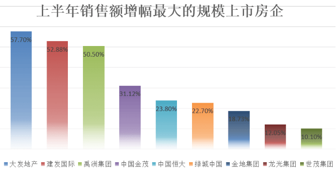 疫情|开发商喊苦？大数据：六成龙头房企销售额上涨，也有公司业绩腰斩