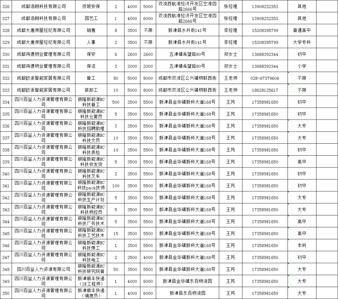 2020年7月新津县招聘岗位汇总