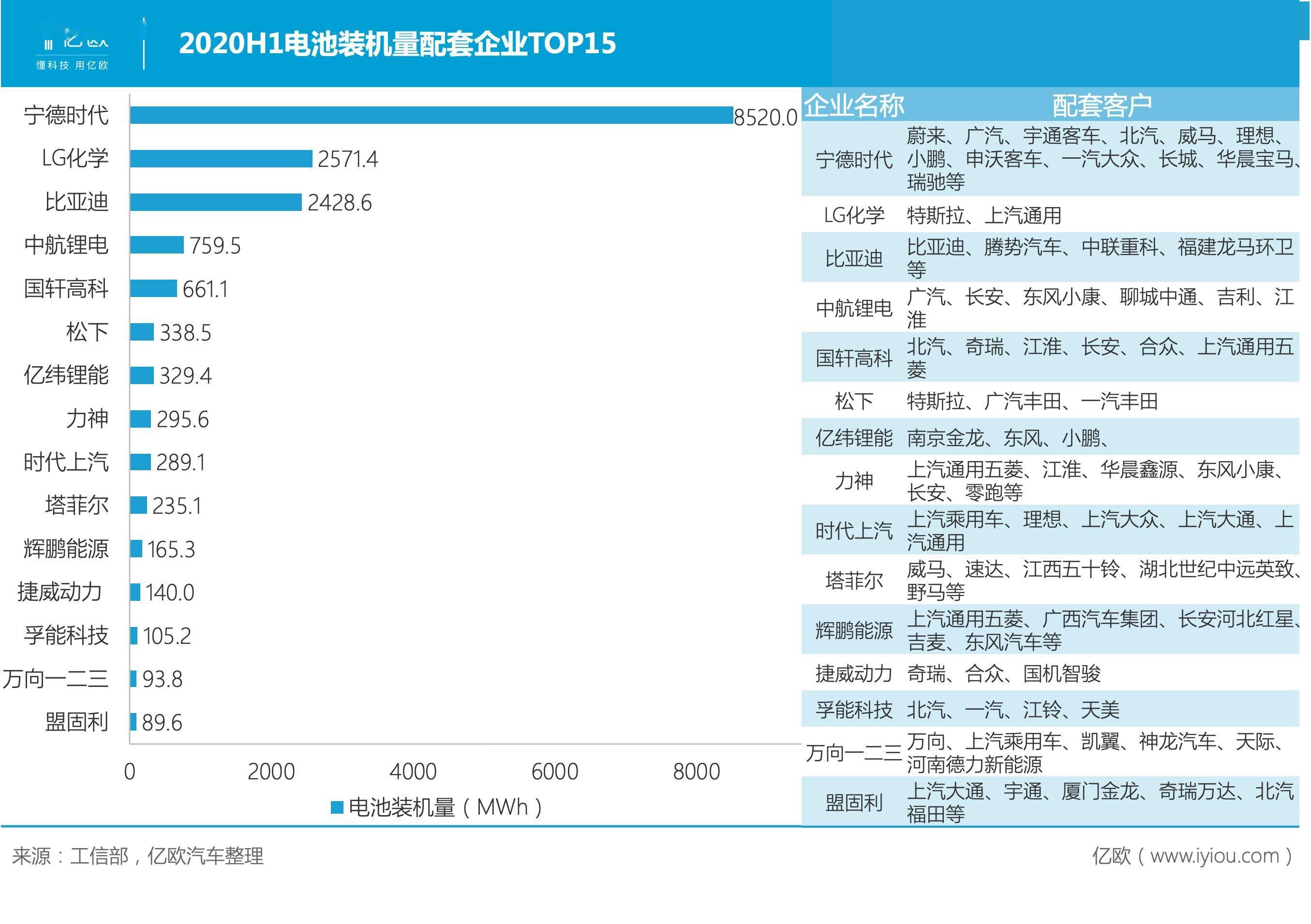 宁德|宁德时代电池第一，比亚迪电机第一？