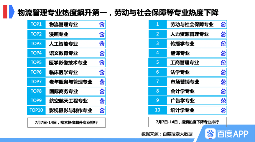 top|百度大数据：山东大学热搜top1，临床医学专业关注度飙升