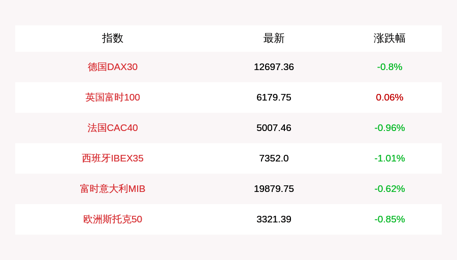 跌幅为|7月14日德国DAX30指数收盘下跌0.8%，英国富时100指数收盘上涨0.06%