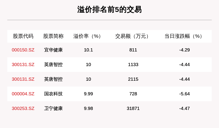 成交|透视大宗交易：7月15日共成交126笔，卫宁健康成交3.19亿元