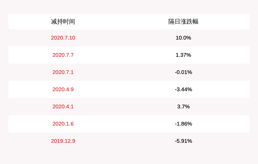 夏晓坤|上海钢联：股东夏晓坤、李凌云、郝萌萌、张王军减持计划实施完毕，共减持约8.03万股