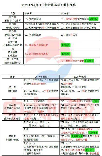 2020年新版经济师考试教材变化对比解析 陆续更新中(最新发布)