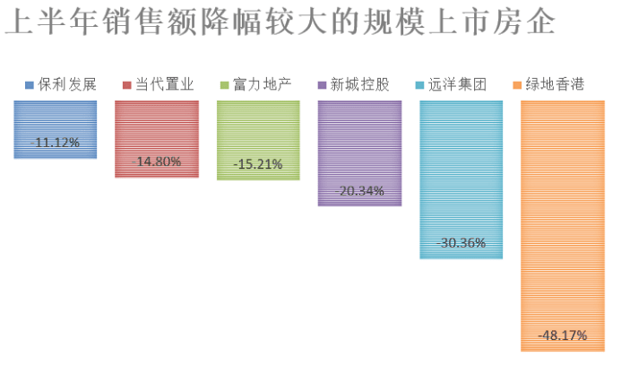 疫情|开发商喊苦？大数据：六成龙头房企销售额上涨，也有公司业绩腰斩