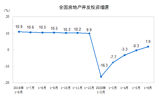 销售|[快讯]1-6月全国房地产开发投资同比增1.9% 1-5月降0.3%
