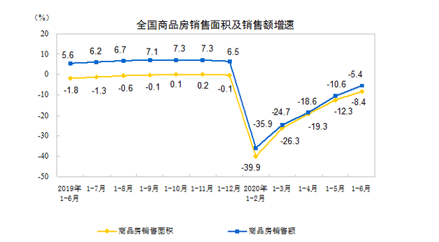 显示|疫情影响这半年，全国新房还是卖了近7亿平！小降8.4%