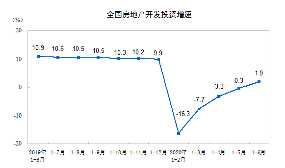 国家统计局：1-6月房地产开发投资同比增长1.9%