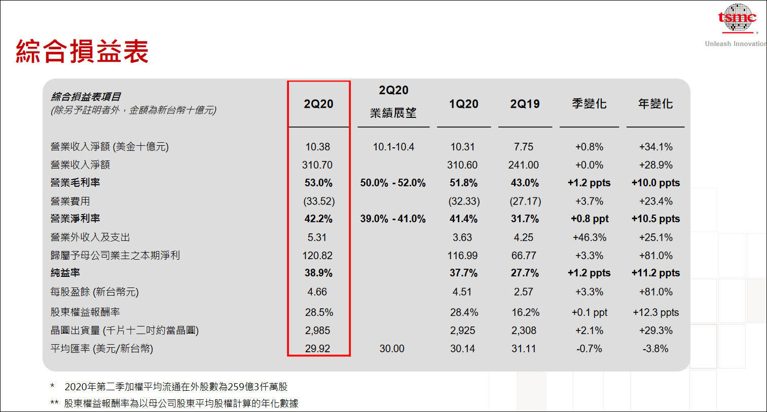 nm|台积电营收利润双升，5nm尚未贡献收入