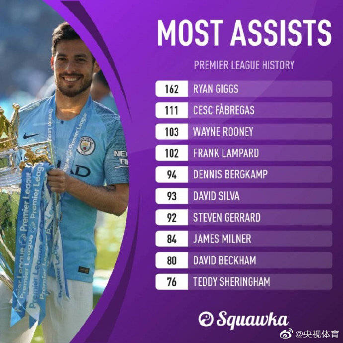 杰拉德|席尔瓦93次助攻超越杰拉德 位列英超历史助攻榜第六位