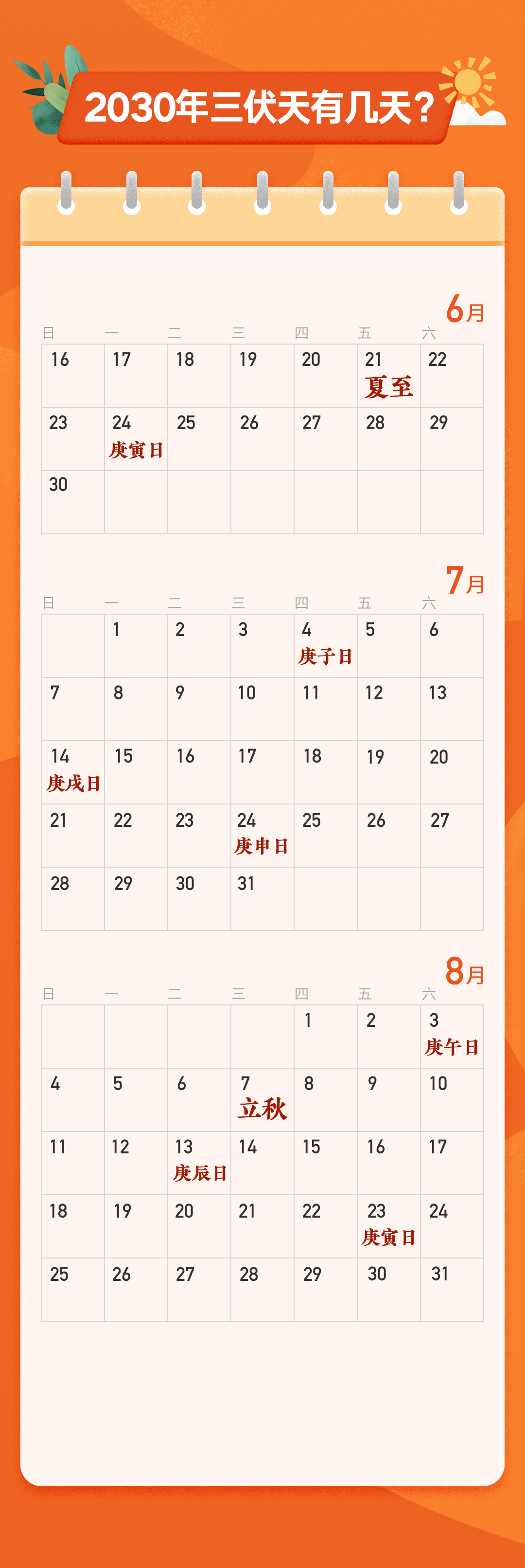 里数|三伏天里数三伏!“三伏天”到底有多少天,应该如何推算?