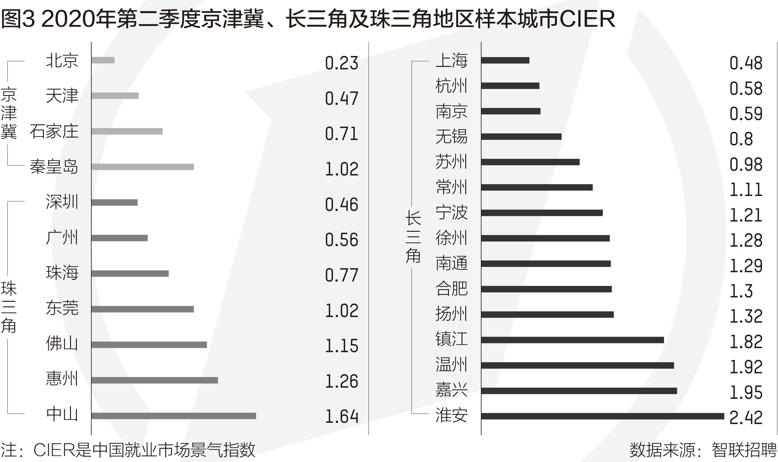 三线|二三线城市就业需求增幅大，这个行业指数升至榜首