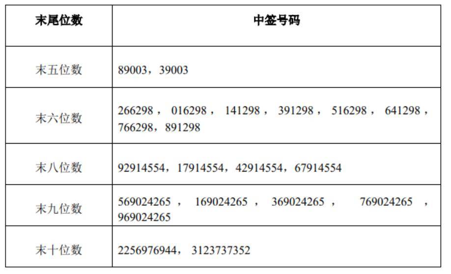 中签号|[公司]银信科技可转债中签号码出炉 约14万个