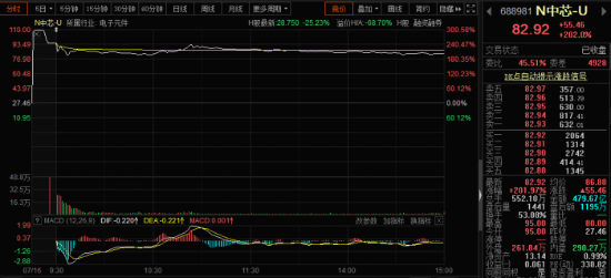 中芯国际a股首秀大涨超2倍 h股却下跌超25%