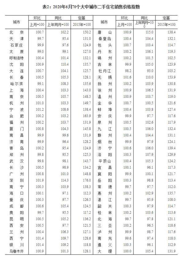 涨幅|国家统计局：6月70个大中城市房地产运行平稳 价格微涨