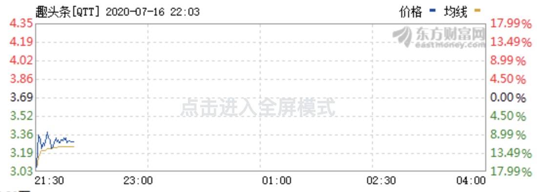 盘前|虚假广告遭央视315晚会点名，趣头条盘前暴跌，腾讯小米是股东