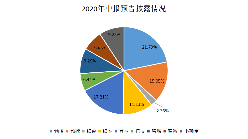 预亏|A股中报预告盘点：263股预告首亏，国际医学预亏超3亿