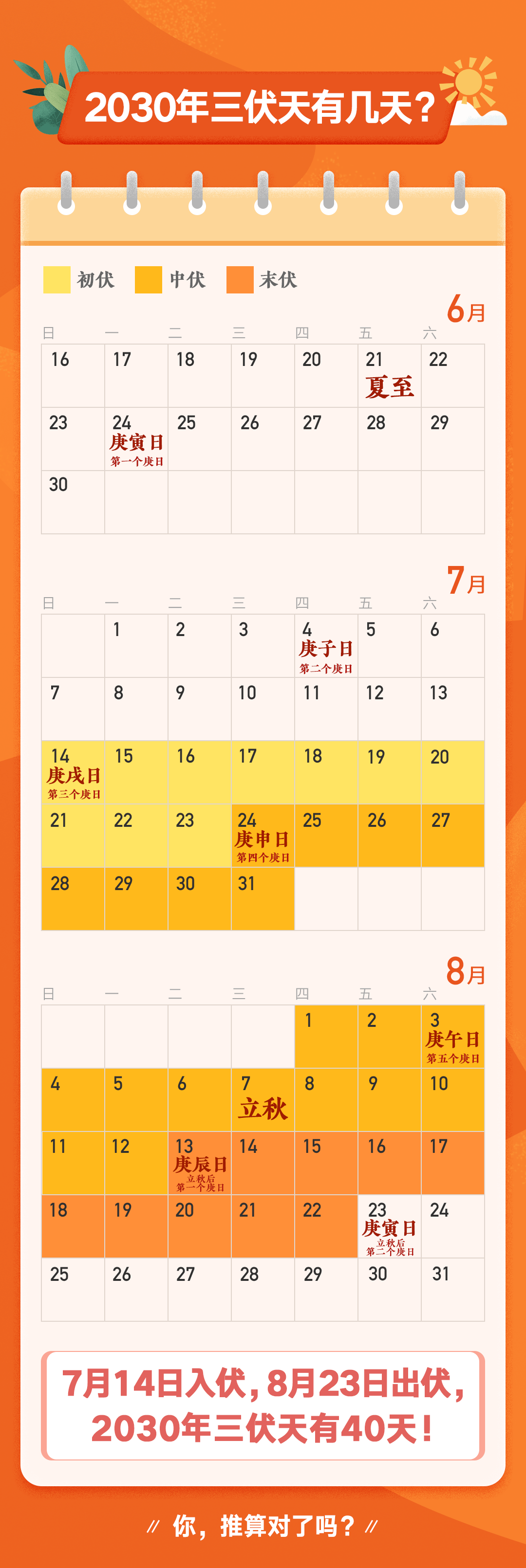 里数|三伏天里数三伏!“三伏天”到底有多少天,应该如何推算?