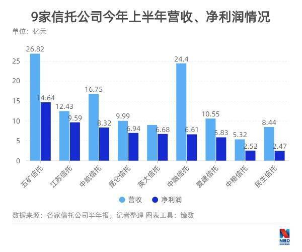 江苏|9家信托公司公布上半年业绩：五矿信托领跑，江苏信托净利同比下滑46.63%
