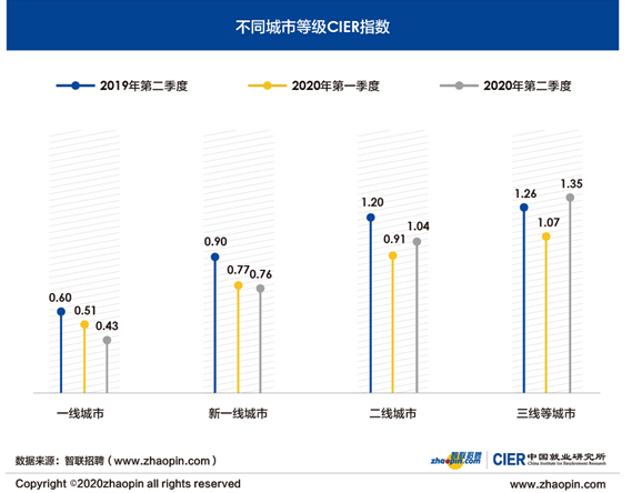 北上|二季度深圳招聘需求人数下降，北上深就业市场相对紧张