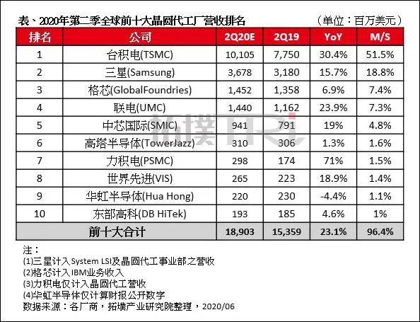 华为|突发！台积电确认断供华为