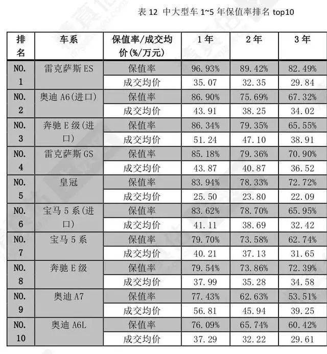 保值车排行榜_官宣最新轿车“保值率”排名出炉国产车完败,你的车保值么