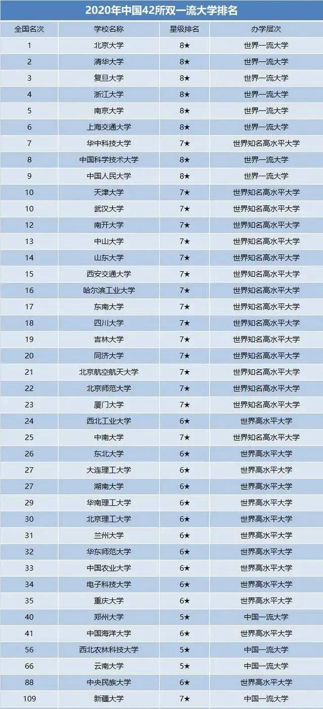 2020年中国42所双一流大学排名更新,华科第七,郑州大学崛起