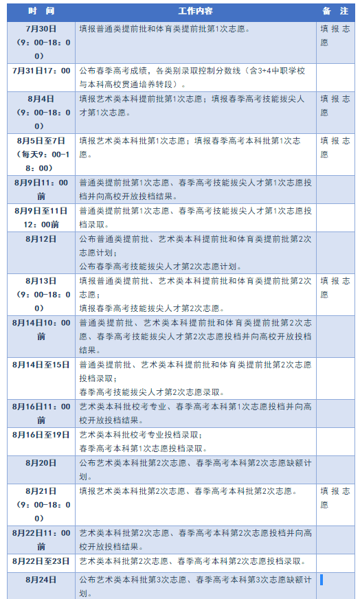 志愿|新高考｜春季高考录取分三个批次，提前批、本科批、专科批