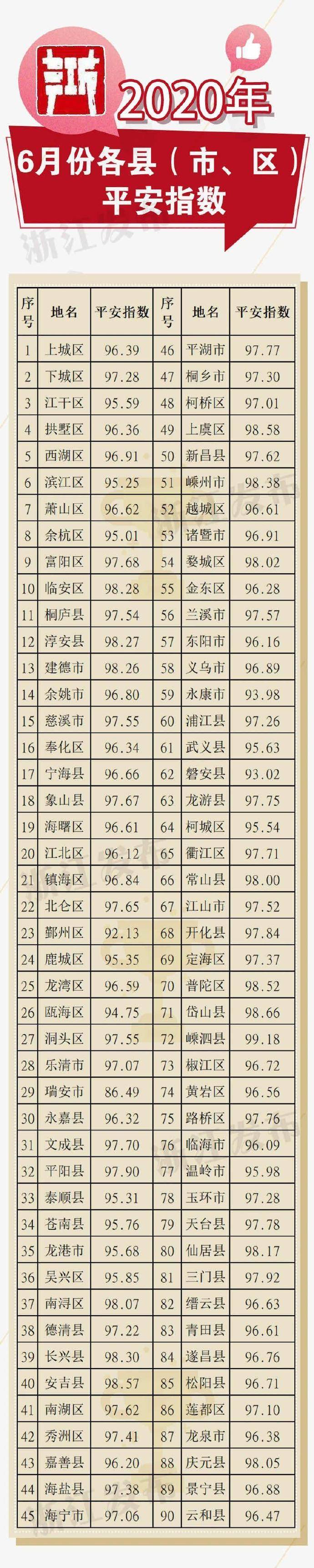 平安|2020年6月份浙江各地平安指数出炉，你家乡成绩如何？