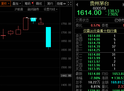 贵州茅台上市至今单日跌幅超过7%的仅有11次.