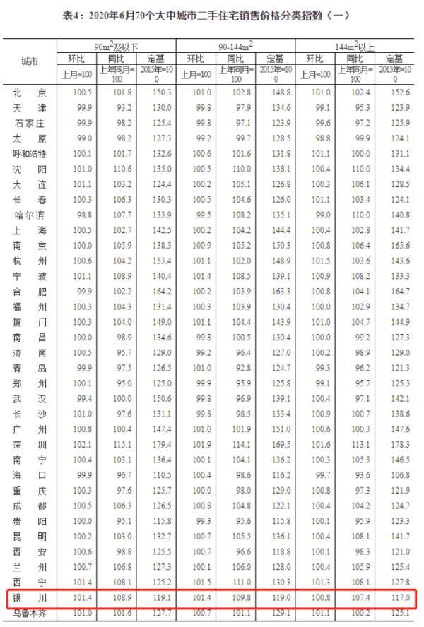 新房|6月银川新房价涨幅全国第一！