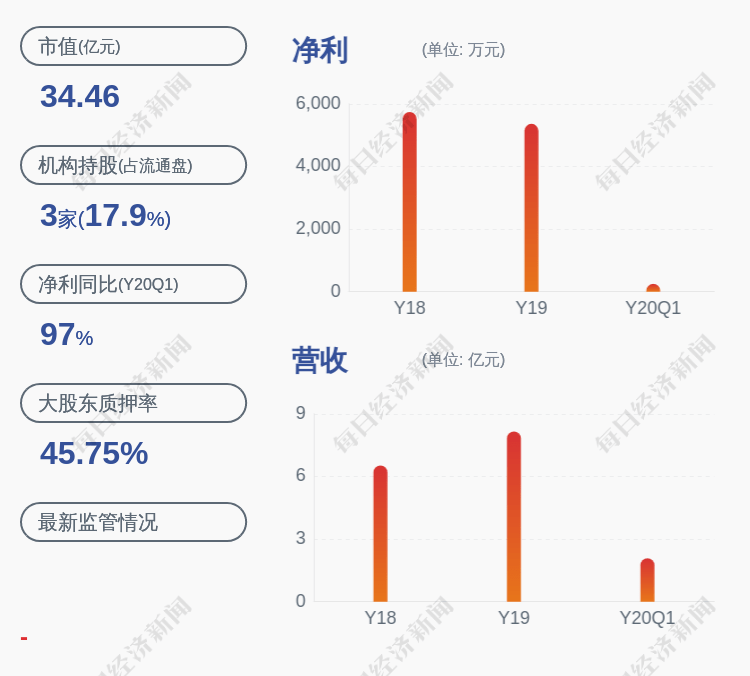 股份|高澜股份：减持时间过半 李琦累计减持约383万股