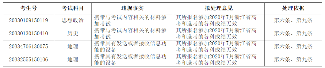 处理|最新公告！12名考生成绩无效，可陈述和申辩