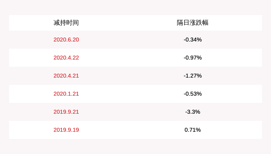 亚洲|嘉泽新能：股东高盛亚洲投资有限公司减持约2074万股