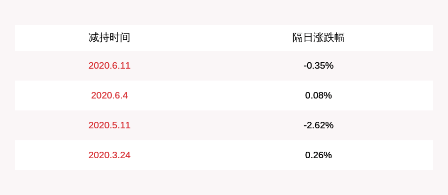 发布公告|华力创通：减持计划时间已过半 王琦累计减持446万股